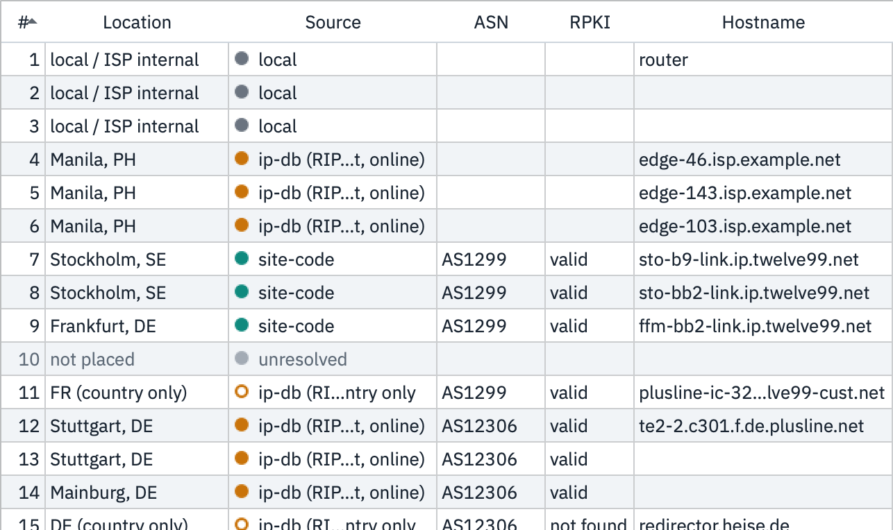 The hop table: hops 1 to 3 local and 4 to 6 the ISP; hops 7 to 9 placed by carrier site code in Stockholm and Frankfurt on Arelion's network, AS1299 with valid RPKI; hop 10 not placed; hops 11 to 15 placed by an IP database in France and Germany, AS1299 and AS12306