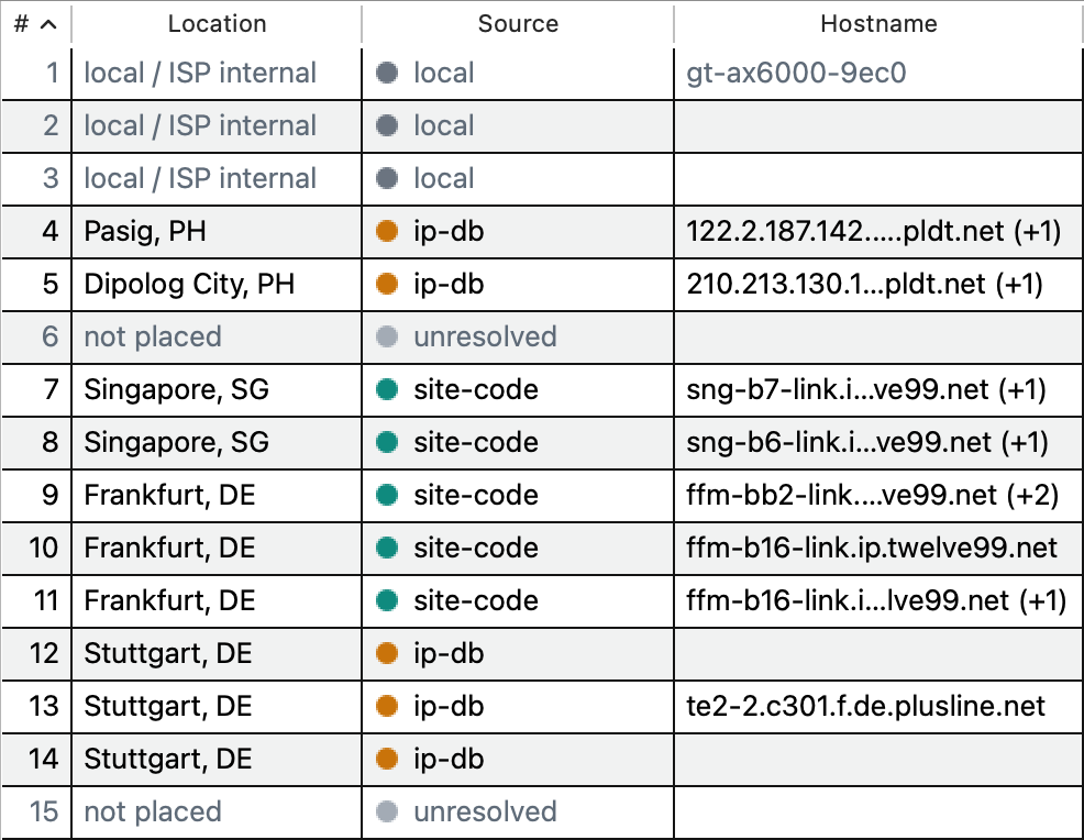 The hop table's Location and Source columns: hops 7 to 11 placed by carrier site code in Singapore and Frankfurt, hops 4, 5 and 12 to 14 by the IP database, hops 1 to 3 local
